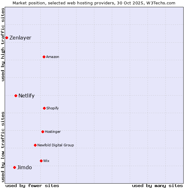 Market position of Netlify vs. Jimdo vs. Zenlayer