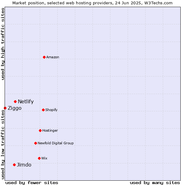 Market position of Netlify vs. Jimdo vs. Ziggo