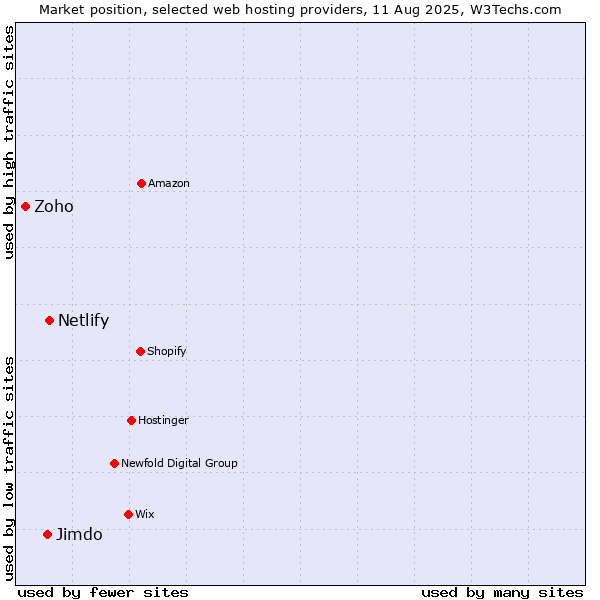 Market position of Netlify vs. Jimdo vs. Zoho