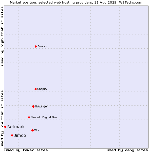 Market position of Jimdo vs. Netmark