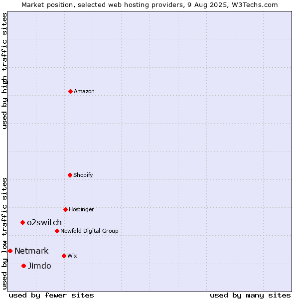 Market position of Jimdo vs. o2switch vs. Netmark