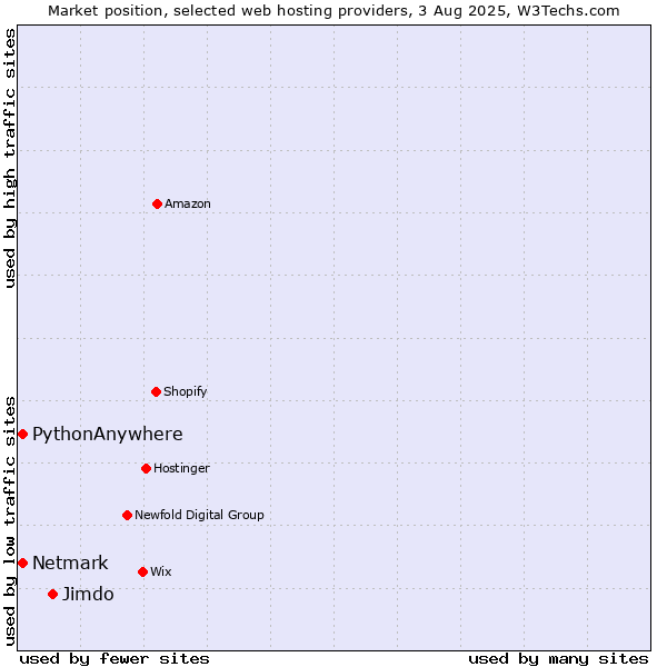 Market position of Jimdo vs. Netmark vs. PythonAnywhere