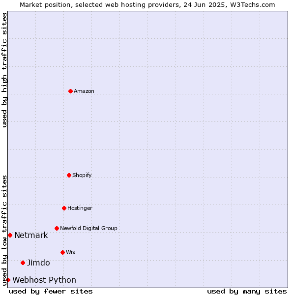 Market position of Jimdo vs. Netmark vs. Webhost Python