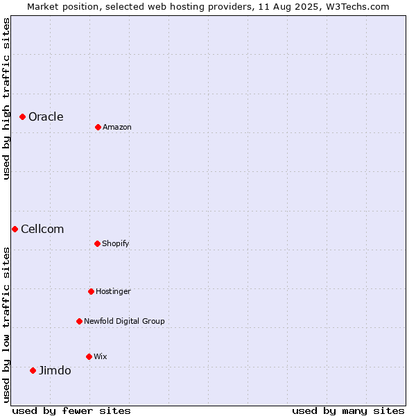Market position of Jimdo vs. Oracle vs. Cellcom