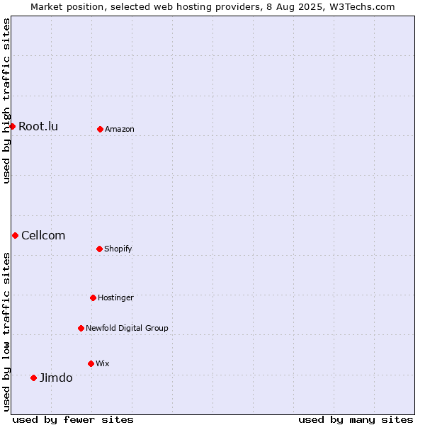 Market position of Jimdo vs. Cellcom vs. Root.lu