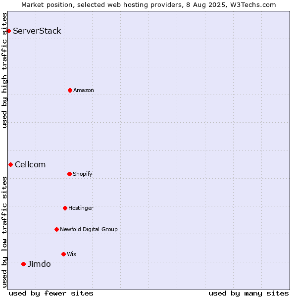 Market position of Jimdo vs. Cellcom vs. ServerStack
