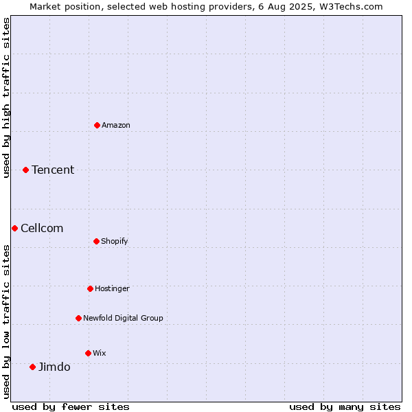 Market position of Jimdo vs. Tencent vs. Cellcom