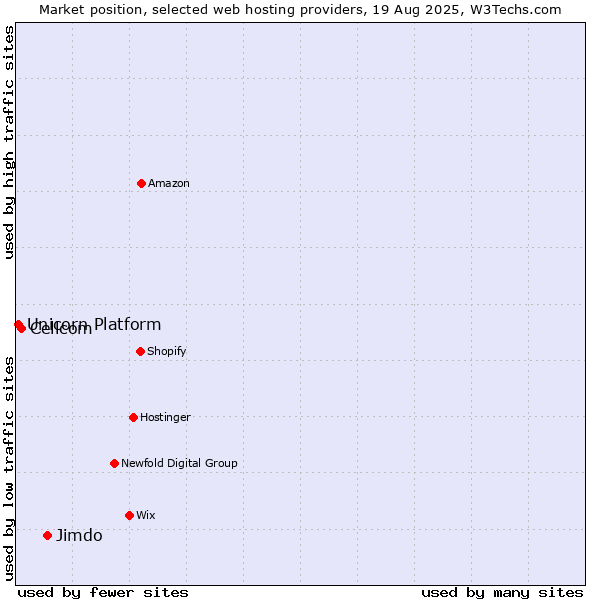 Market position of Jimdo vs. Cellcom vs. Unicorn Platform