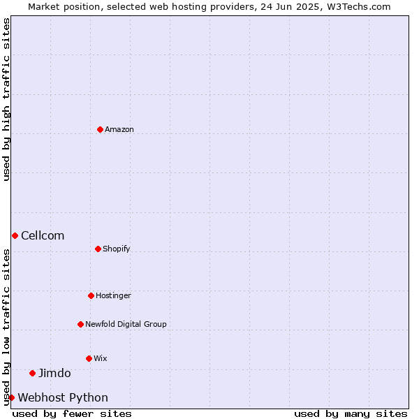 Market position of Jimdo vs. Cellcom vs. Webhost Python