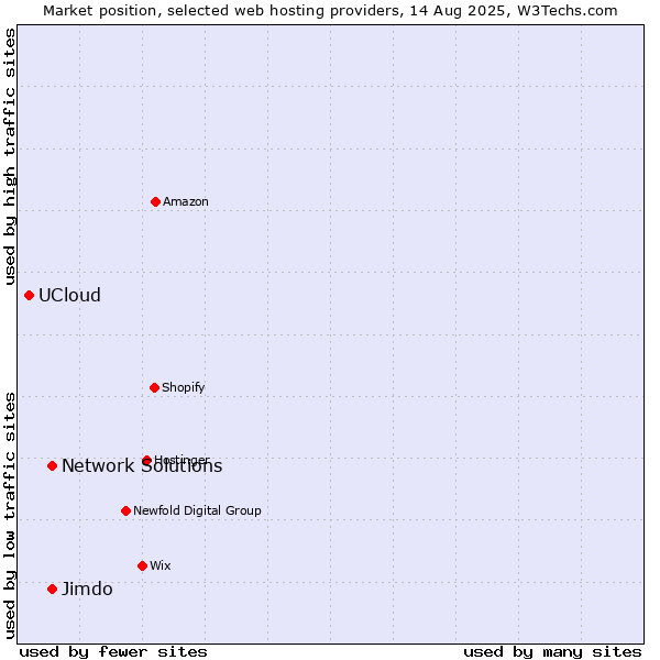 Market position of Jimdo vs. Network Solutions vs. UCloud
