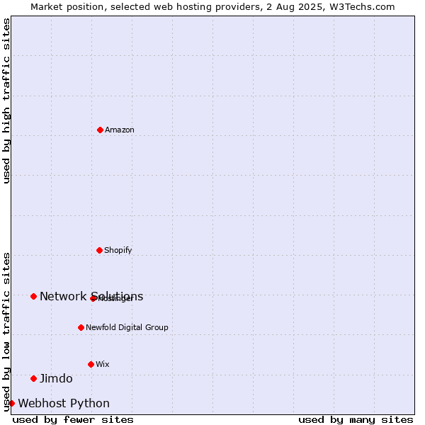 Market position of Network Solutions vs. Jimdo vs. Webhost Python