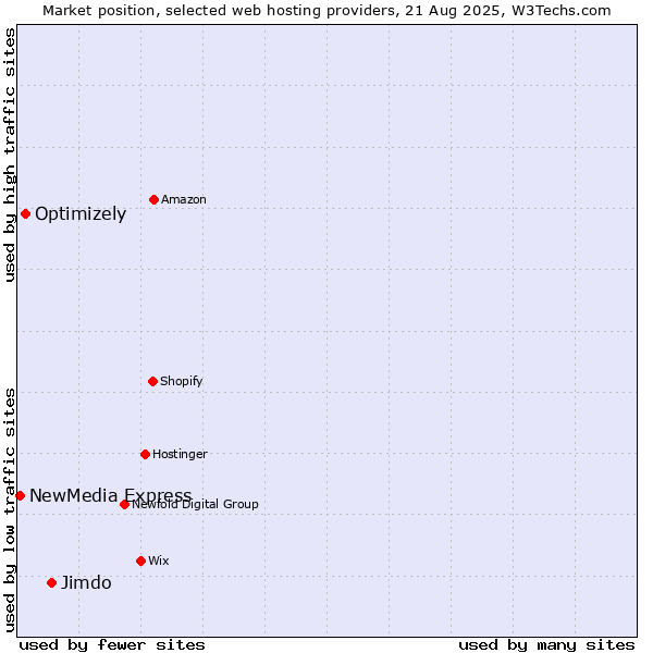Market position of Jimdo vs. Optimizely vs. NewMedia Express
