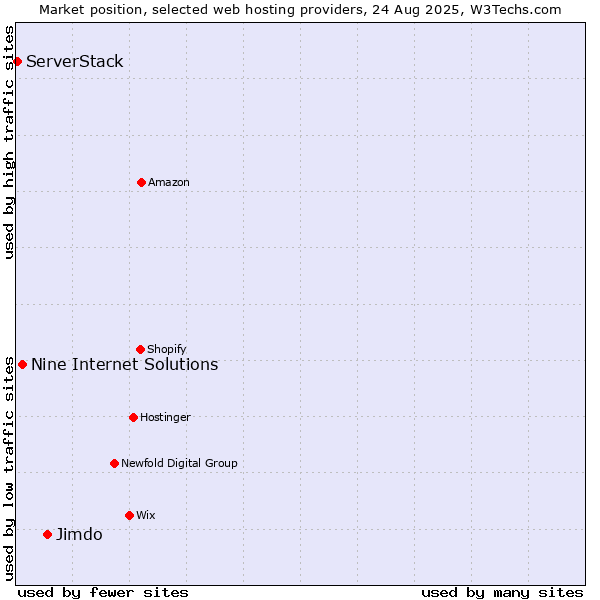Market position of Jimdo vs. Nine Internet Solutions vs. ServerStack