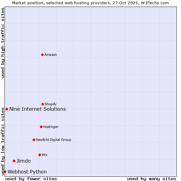 Market position of Jimdo vs. Nine Internet Solutions vs. Webhost Python