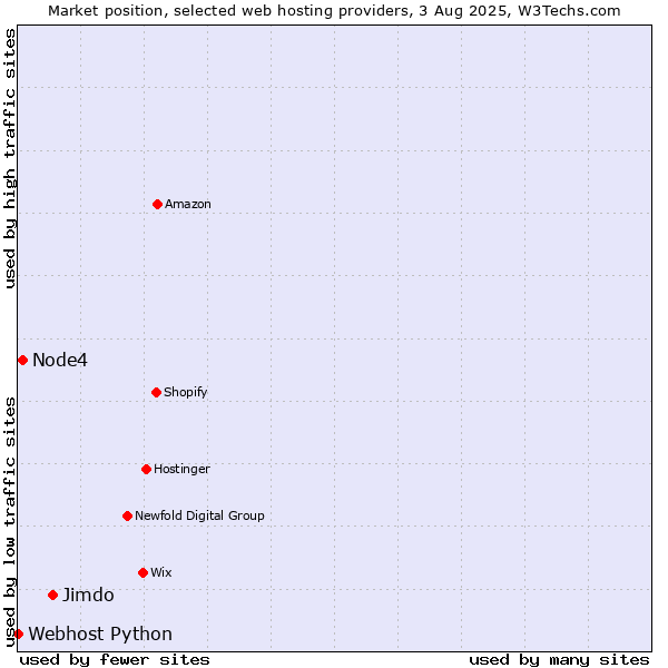 Market position of Jimdo vs. Node4 vs. Webhost Python