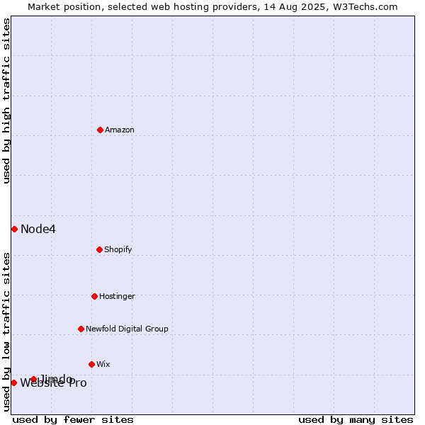 Market position of Jimdo vs. Node4 vs. Website Pro