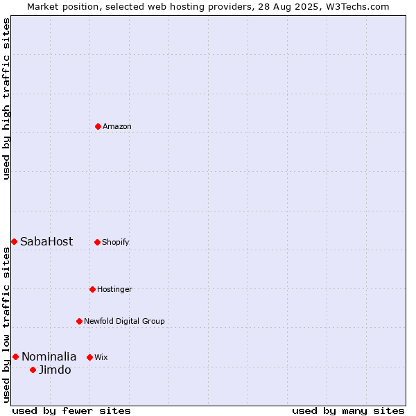 Market position of Jimdo vs. Nominalia vs. SabaHost