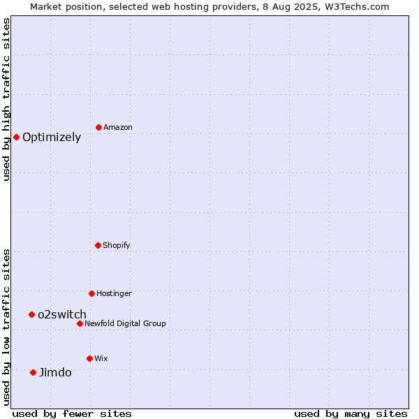 Market position of Jimdo vs. o2switch vs. Optimizely