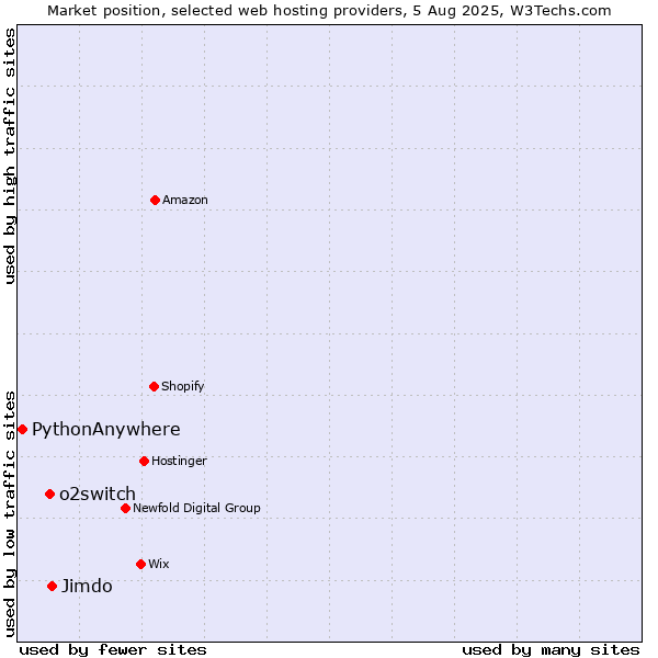Market position of Jimdo vs. o2switch vs. PythonAnywhere