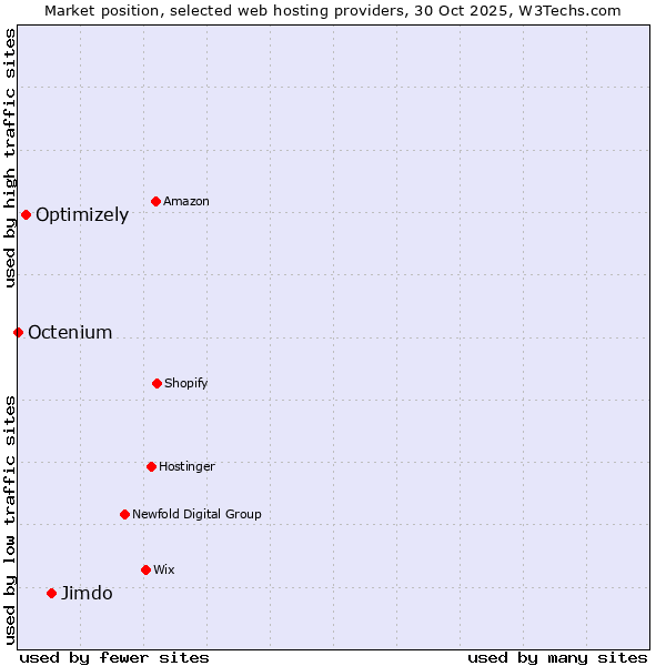 Market position of Jimdo vs. Optimizely vs. Octenium