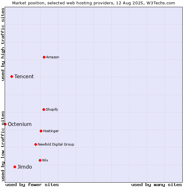 Market position of Jimdo vs. Tencent vs. Octenium