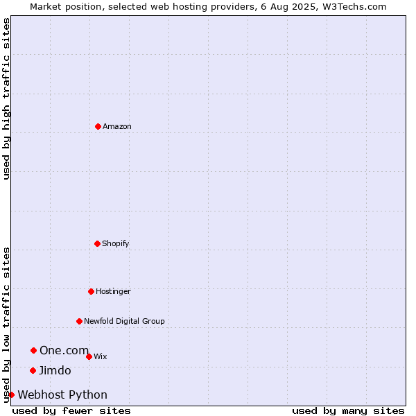 Market position of One.com vs. Jimdo vs. Webhost Python