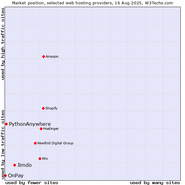 Market position of Jimdo vs. PythonAnywhere vs. OnPay