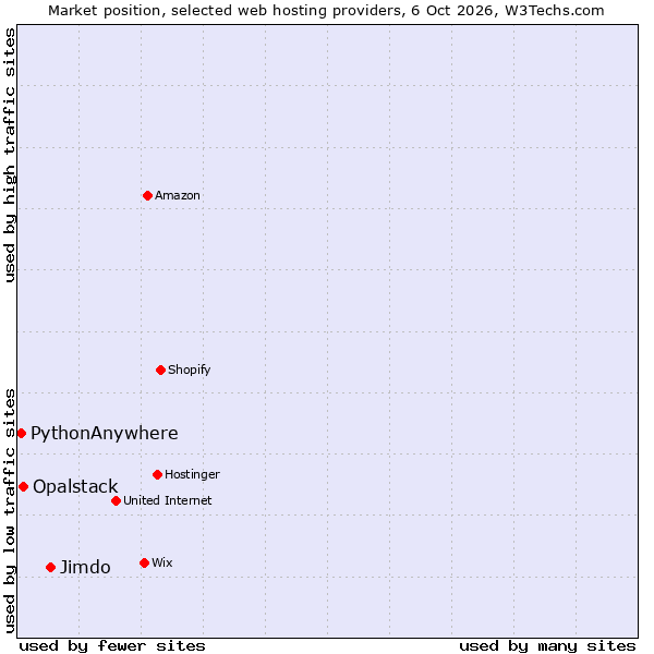Market position of Jimdo vs. Opalstack vs. PythonAnywhere