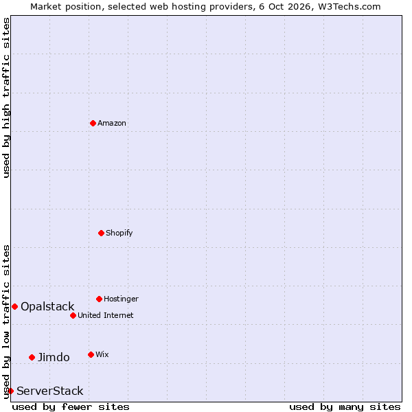 Market position of Jimdo vs. Opalstack vs. ServerStack
