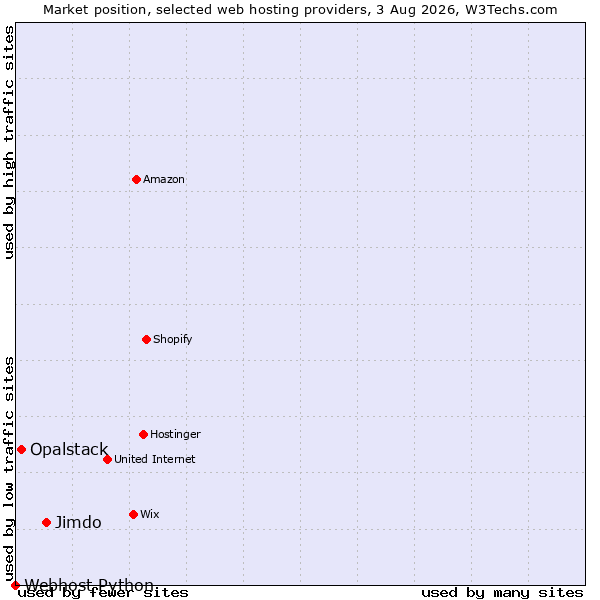 Market position of Jimdo vs. Opalstack vs. Webhost Python