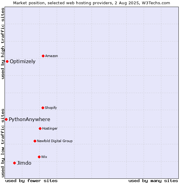 Market position of Jimdo vs. Optimizely vs. PythonAnywhere