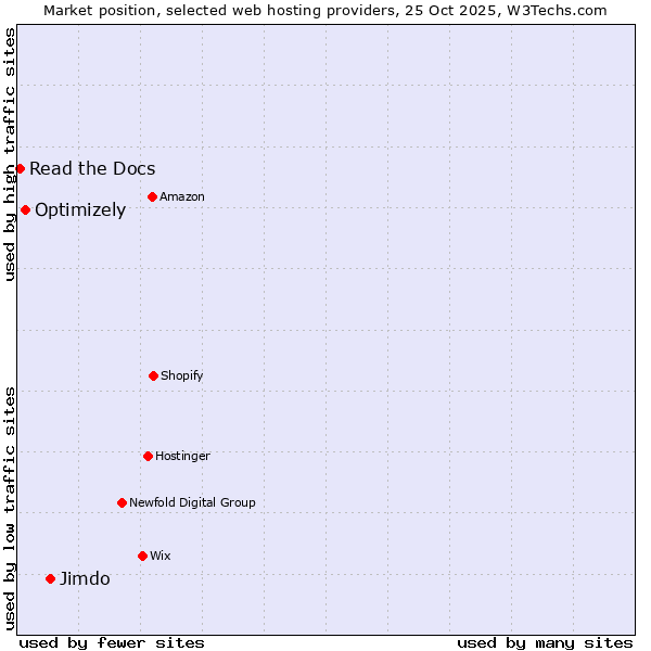 Market position of Jimdo vs. Optimizely vs. Read the Docs