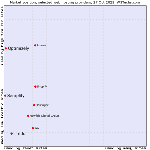 Market position of Jimdo vs. Optimizely vs. Semplify