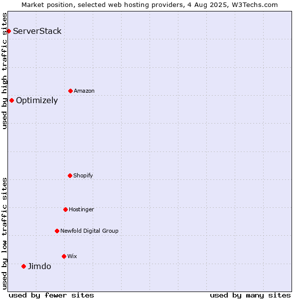 Market position of Jimdo vs. Optimizely vs. ServerStack