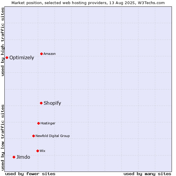 Market position of Shopify vs. Jimdo vs. Optimizely
