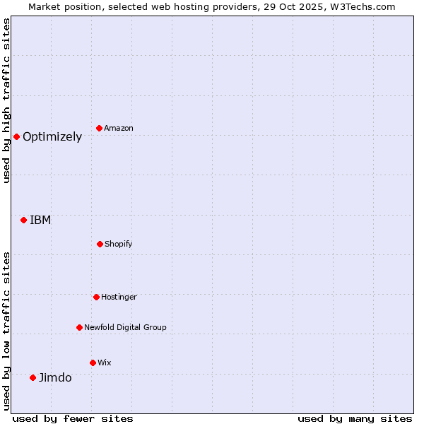 Market position of Jimdo vs. IBM vs. Optimizely