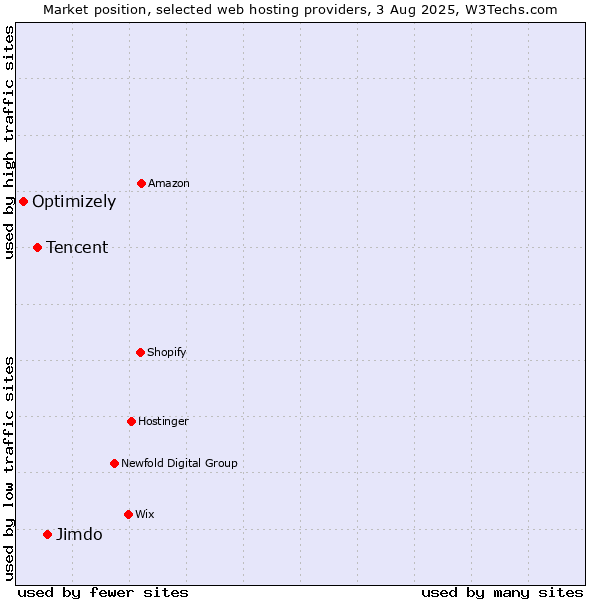 Market position of Jimdo vs. Tencent vs. Optimizely