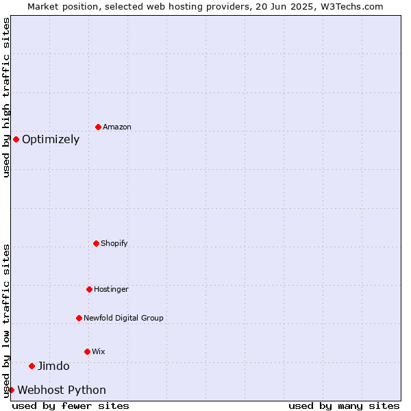 Market position of Jimdo vs. Optimizely vs. Webhost Python