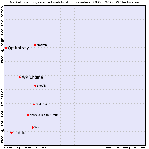 Market position of WP Engine vs. Jimdo vs. Optimizely