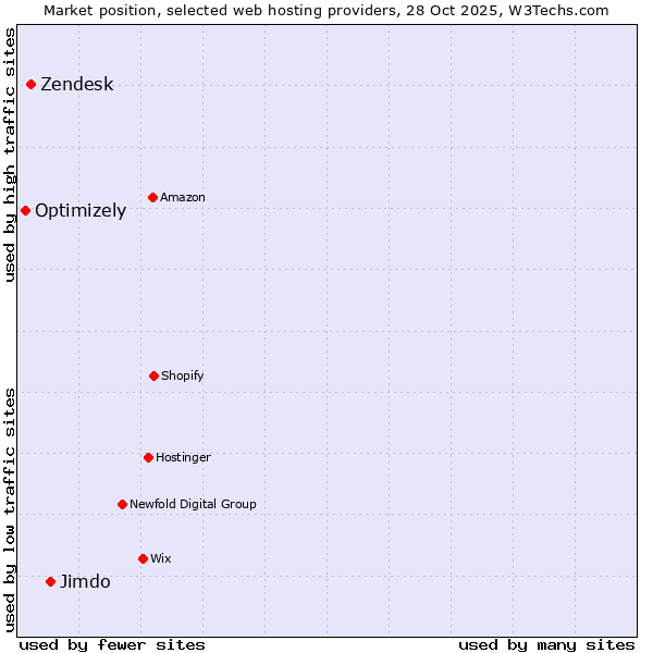 Market position of Jimdo vs. Zendesk vs. Optimizely