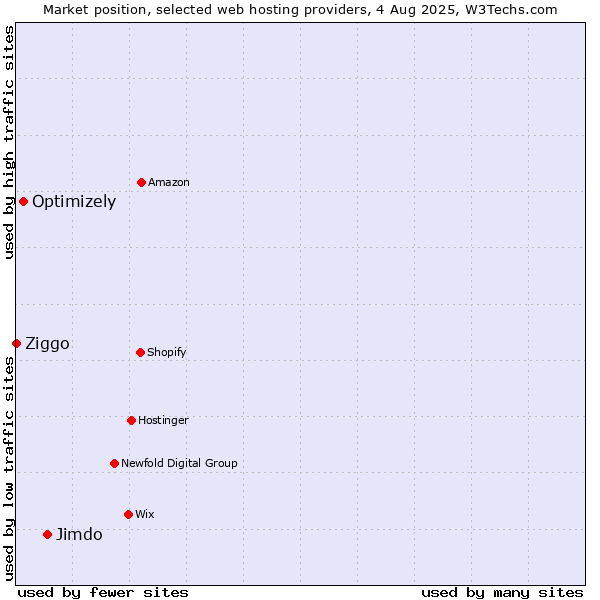 Market position of Jimdo vs. Optimizely vs. Ziggo