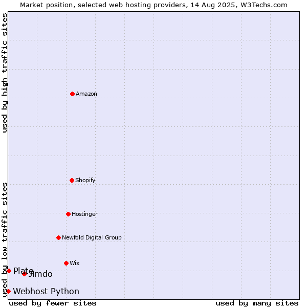 Market position of Jimdo vs. Plate vs. Webhost Python