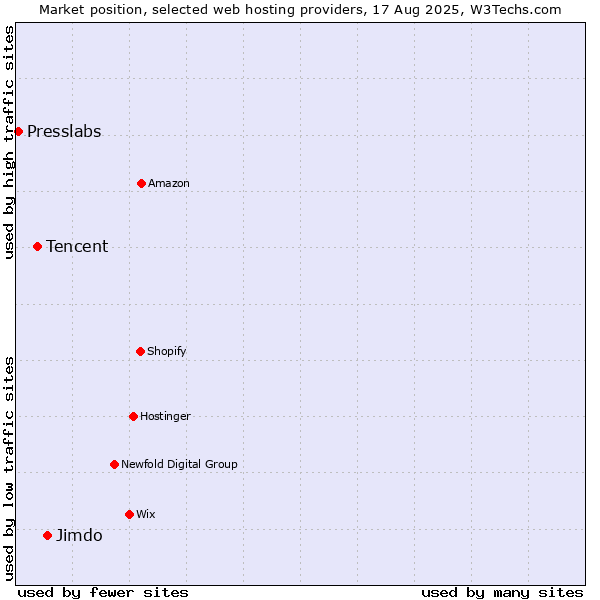 Market position of Jimdo vs. Tencent vs. Presslabs