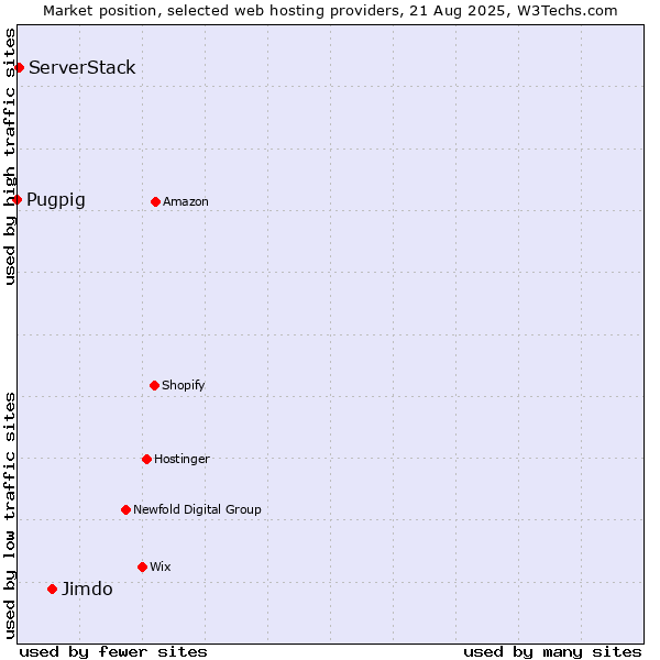Market position of Jimdo vs. ServerStack vs. Pugpig