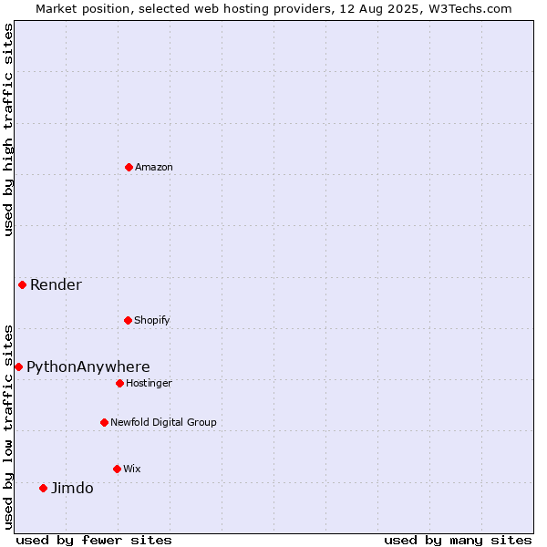 Market position of Jimdo vs. Render vs. PythonAnywhere