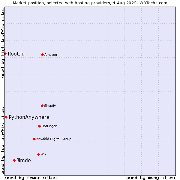 Market position of Jimdo vs. PythonAnywhere vs. Root.lu
