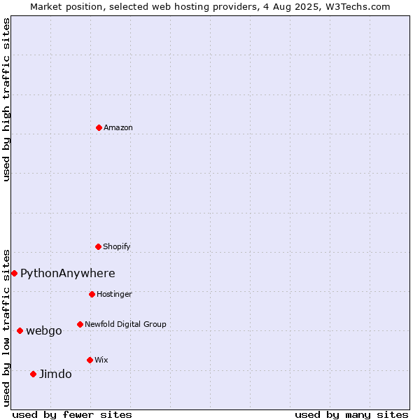 Market position of Jimdo vs. webgo vs. PythonAnywhere
