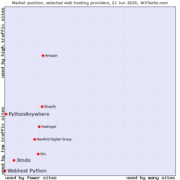 Market position of Jimdo vs. PythonAnywhere vs. Webhost Python