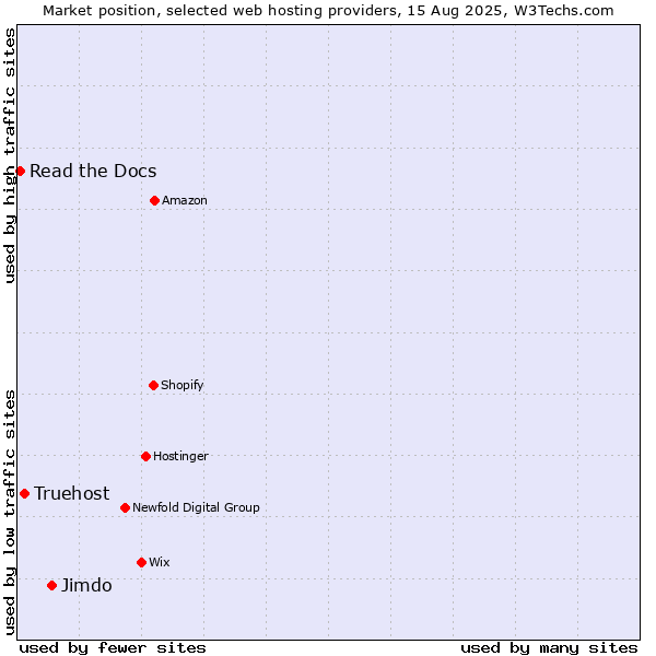 Market position of Jimdo vs. Truehost vs. Read the Docs