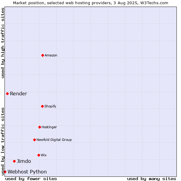 Market position of Jimdo vs. Render vs. Webhost Python